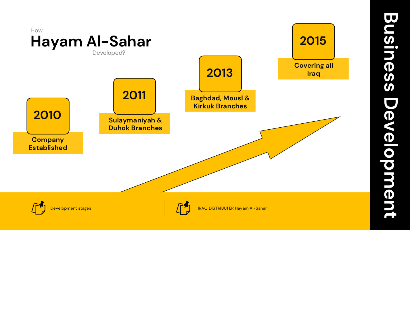 Hayam Group development stages from company profile